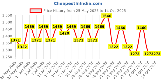 myntra.com Sangria Boys Embroidered Kurta Set sangria Price History Graph from 25 May 2025 to 13 Oct 2025