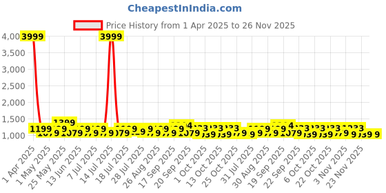 myntra.com Sangria Boys Embroidered Kurta With Pyjama Kurta Set sangria Price History Graph from 1 Apr 2025 to 25 Nov 2025