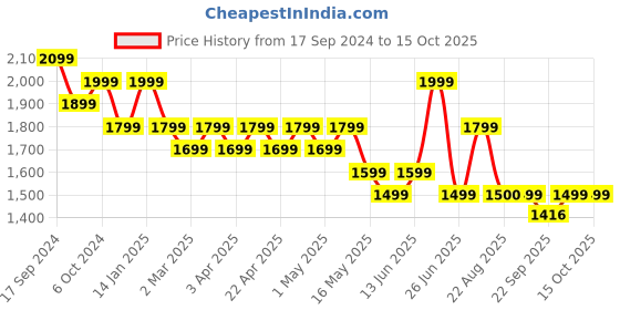 myntra.com Sangria Boys Embroidered Kurta With Salwar sangria Price History Graph from 17 Sep 2024 to 15 Oct 2025