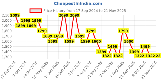 myntra.com Sangria Boys Embroidered  Kurta With Salwar sangria Price History Graph from 17 Sep 2024 to 20 Nov 2025