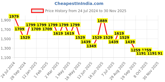 myntra.com Sangria Boys Embroidered Mandarin Collar Chikankari Kurta With Pyajama sangria Price History Graph from 24 Jul 2024 to 29 Nov 2025