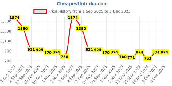myntra.com Sangria Boys Embroidered Pure Silk Kurta & Pyjamas With Waistcoat sangria Price History Graph from 1 Sep 2025 to 5 Dec 2025