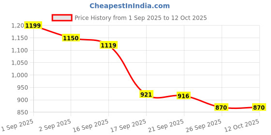 myntra.com Sangria Boys Embroidered Pure Silk Kurta & Pyjamas With Waistcoat sangria Price History Graph from 1 Sep 2025 to 12 Oct 2025