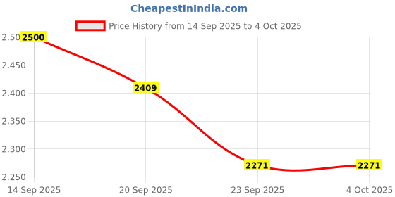 myntra.com Sangria Boys Embroidered Regular Mirror Work Kurta with Pyjamas sangria Price History Graph from 14 Sep 2025 to 4 Oct 2025