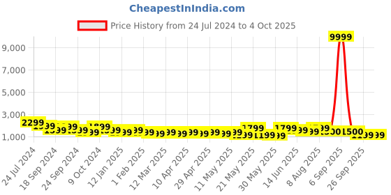 myntra.com Sangria Boys Embroidered Regular Sequinned Kurta with Churidar sangria Price History Graph from 24 Jul 2024 to 4 Oct 2025