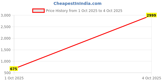 myntra.com Sangria Boys Embroidered Sequinned Kurta With Trouser sangria Price History Graph from 1 Oct 2025 to 4 Oct 2025