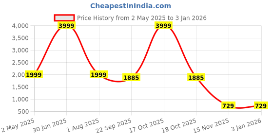myntra.com Sangria Boys Embroidered Sequinned Kurta WithPatiala sangria Price History Graph from 2 May 2025 to 30 Dec 2025