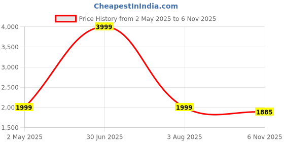 myntra.com Sangria Boys Embroidered Sequinned Straight Kurta With Patiala sangria Price History Graph from 2 May 2025 to 6 Nov 2025