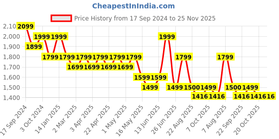 myntra.com Sangria Boys Embroidered Straight Kurta With Salwar sangria Price History Graph from 17 Sep 2024 to 24 Nov 2025