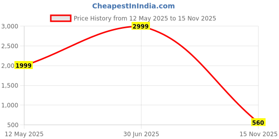 myntra.com Sangria Boys Embroidered Straight Straight Kurta & Pyjama sangria Price History Graph from 12 May 2025 to 15 Nov 2025
