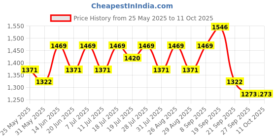 myntra.com Sangria Boys Embroidered Traditional Kurta Set sangria Price History Graph from 25 May 2025 to 11 Oct 2025