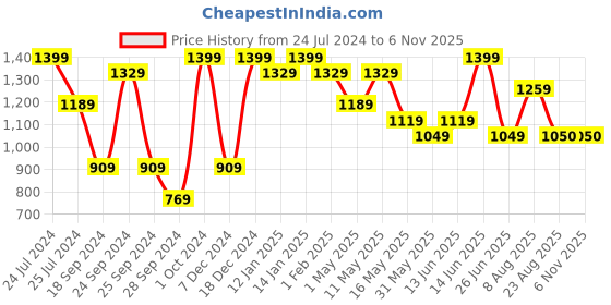 myntra.com Sangria Boys Ethnic Motif Embroidered Chikankari Pure Cotton Straight Kurtas sangria Price History Graph from 24 Jul 2024 to 2 Nov 2025
