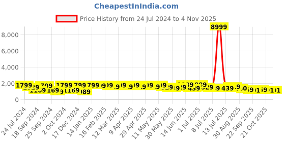 myntra.com Sangria Boys Ethnic Motifs Embroidered Mandarin Collar Chikankari Cotton Kurta sangria Price History Graph from 24 Jul 2024 to 2 Nov 2025