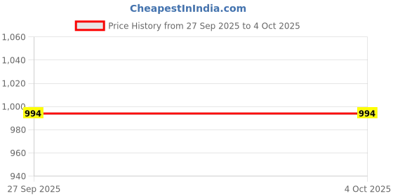 myntra.com Sangria Boys Ethnic Motifs Printed Regular Pure Cotton Kurta with Pyjamas sangria Price History Graph from 27 Sep 2025 to 4 Oct 2025