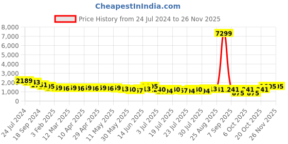 myntra.com Sangria Boys Ethnic Motifs Printed Sequin Mandarin Collar Straight Kurta With Dhoti Pant sangria Price History Graph from 24 Jul 2024 to 24 Nov 2025