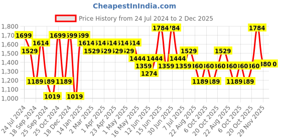 myntra.com Sangria Boys Ethnic Motifs Printed Silk Kurta sangria Price History Graph from 24 Jul 2024 to 1 Dec 2025