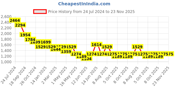 myntra.com Sangria Boys Ethnic Motifs Printed Straight Kurta Set sangria Price History Graph from 24 Jul 2024 to 23 Nov 2025