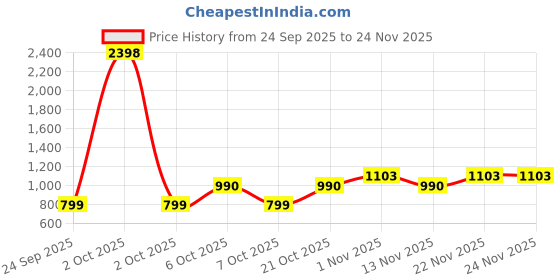 myntra.com Sangria Boys Ethnic Motifs Woven Design Kurta with Trousers sangria Price History Graph from 24 Sep 2025 to 24 Nov 2025