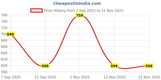 myntra.com Sangria Boys Ethnic Motifs Woven Design Mandarin Collar Kurta & Pyjama Set With Waistcoat sangria Price History Graph from 7 Sep 2025 to 20 Nov 2025