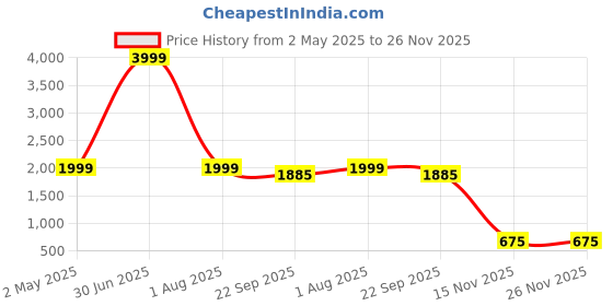 myntra.com Sangria Boys Floral Embroidered Sequinned Kurta With Trouser sangria Price History Graph from 2 May 2025 to 25 Nov 2025