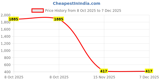 myntra.com Sangria Boys Floral Embroidered Straight Kurta WIth Patiala sangria Price History Graph from 8 Oct 2025 to 7 Dec 2025