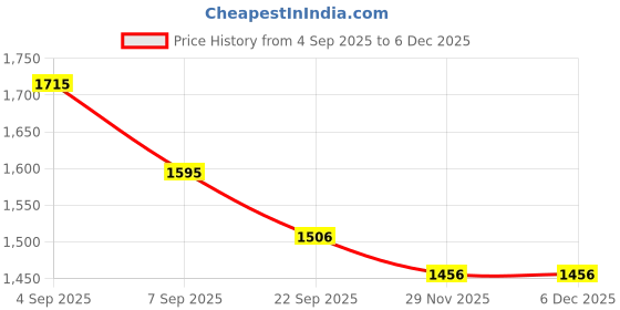 myntra.com Sangria Boys Floral Printed Chikankari Kurta with Salwar sangria Price History Graph from 4 Sep 2025 to 5 Dec 2025