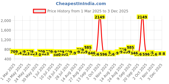myntra.com Sangria Boys Floral Printed Kurta With Trousers sangria Price History Graph from 1 Mar 2025 to 3 Dec 2025