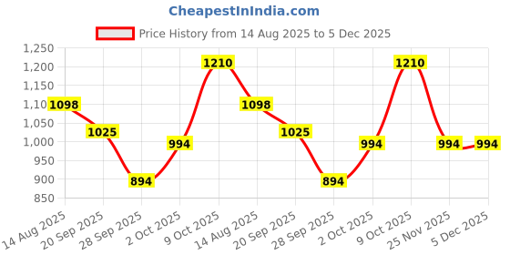 myntra.com Sangria Boys Floral Printed Pure Cotton Kurta With Pyjamas sangria Price History Graph from 14 Aug 2025 to 5 Dec 2025