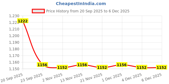 myntra.com Sangria Boys Floral Printed Pure Cotton Kurta with Pyjamas sangria Price History Graph from 20 Sep 2025 to 5 Dec 2025