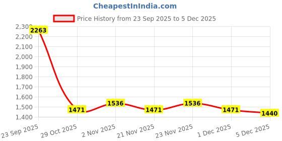 myntra.com Sangria Boys Floral Printed Regular Pure Cotton Kurta with Dhoti Pants sangria Price History Graph from 23 Sep 2025 to 5 Dec 2025