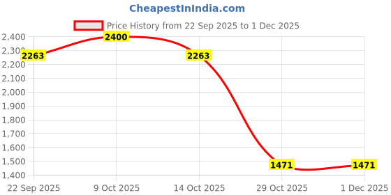 myntra.com Sangria Boys Floral Printed Regular Pure Cotton Kurta with Pyjamas sangria Price History Graph from 22 Sep 2025 to 30 Nov 2025