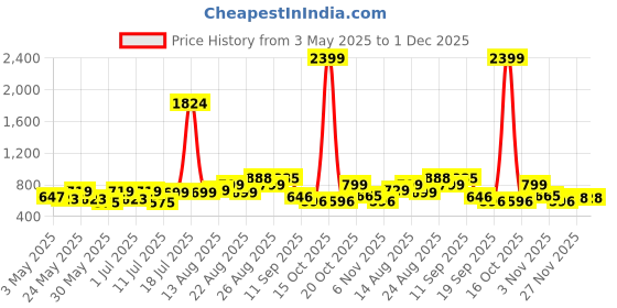 myntra.com Sangria Boys Floral Printed Straight Kurta & Trousers Set sangria Price History Graph from 3 May 2025 to 1 Dec 2025