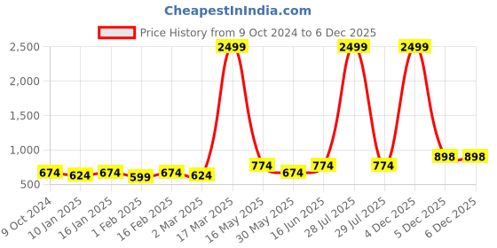 myntra.com Sangria Boys Floral Printed Striped Pure Cotton Straight Kurta With Pyjama Set sangria Price History Graph from 9 Oct 2024 to 5 Dec 2025