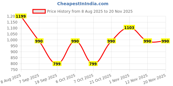 myntra.com Sangria Boys Geometric Jacquard Sherwani Set sangria Price History Graph from 8 Aug 2025 to 19 Nov 2025