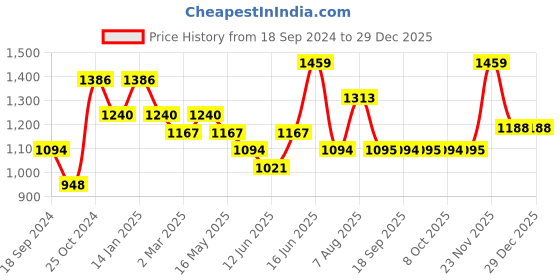 myntra.com Sangria Boys Geometric Printed Cotton Mandarin Collar Kurta sangria Price History Graph from 18 Sep 2024 to 29 Dec 2025