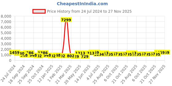 myntra.com Sangria Boys Geometric Printed Mandarin Collar Kurta With Dhoti Pant sangria Price History Graph from 24 Jul 2024 to 27 Nov 2025