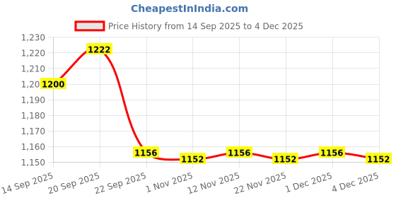 myntra.com Sangria Boys Geometric Printed Mandarin Collar Pure Cotton Kurta with Pyjamas sangria Price History Graph from 14 Sep 2025 to 4 Dec 2025