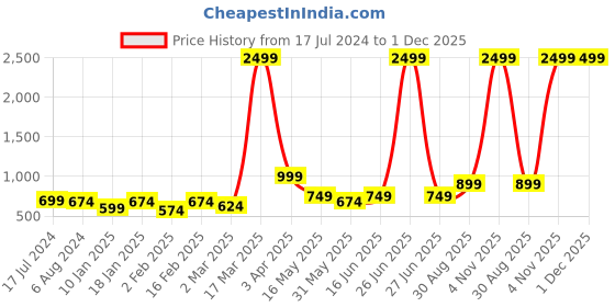 myntra.com Sangria Boys Geometric Printed Pure Cotton Straight Kurta With Pyjama sangria Price History Graph from 17 Jul 2024 to 30 Nov 2025
