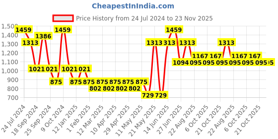myntra.com Sangria  Boys Geometric Printed Sequined Straight Kurta sangria Price History Graph from 24 Jul 2024 to 23 Nov 2025