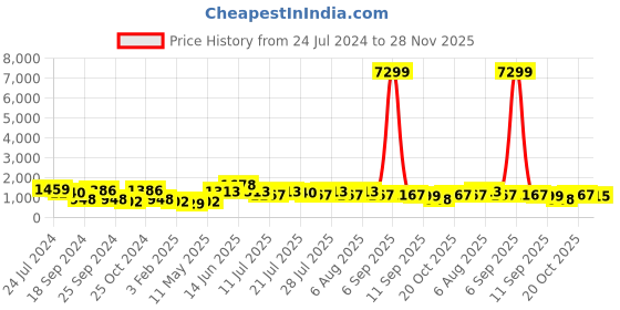 myntra.com Sangria Boys Geometric Woven Design Straight Kurta With Pyjama sangria Price History Graph from 24 Jul 2024 to 28 Nov 2025