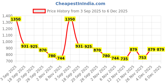 myntra.com Sangria Boys Green Silk Kurta Trousers with Waistcoat sangria Price History Graph from 3 Sep 2025 to 5 Dec 2025