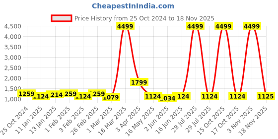 myntra.com Sangria Boys Leheriya Printed Mandarin Collar Pure Cotton Kurta with Trouser & Jacket sangria Price History Graph from 25 Oct 2024 to 18 Nov 2025