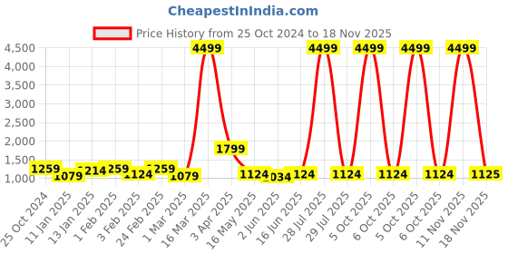 myntra.com Sangria Boys Leheriya Printed Mandarin Collar Pure Cotton Kurta with Trouser & Jacket sangria Price History Graph from 25 Oct 2024 to 18 Nov 2025