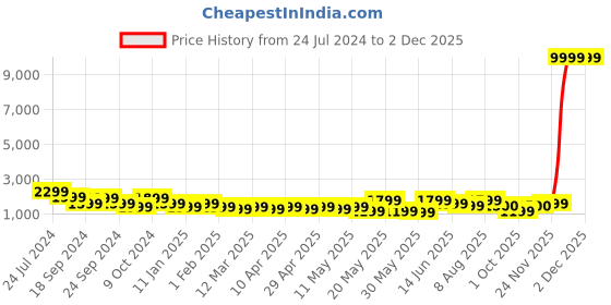 myntra.com Sangria Boys Mandarin Collar Embroidered Straight Kurta With Churidar Set sangria Price History Graph from 24 Jul 2024 to 1 Dec 2025
