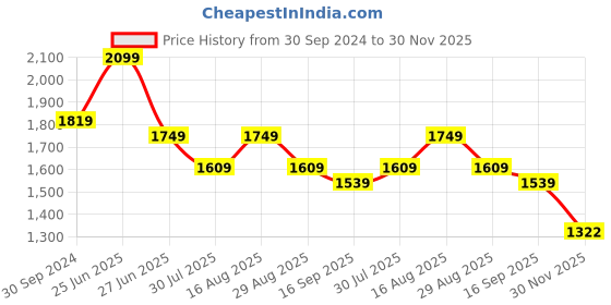 myntra.com Sangria Boys Mandarin Collar Long Sleeves A-Line Kurta With Dhoti Pant sangria Price History Graph from 30 Sep 2024 to 30 Nov 2025