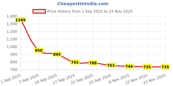 myntra.com Sangria Boys Maroon Zari Work Kurta & Pyjama Set sangria Price History Graph from 1 Sep 2025 to 22 Nov 2025