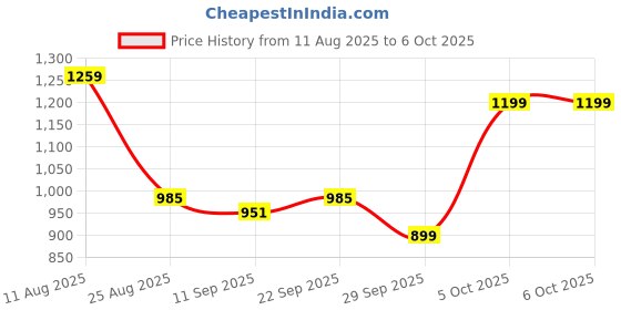 myntra.com Sangria Boys Mauve Kurta Sets sangria Price History Graph from 11 Aug 2025 to 6 Oct 2025