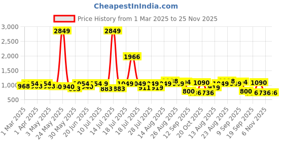 myntra.com Sangria Boys Orange Chevron Printed Cotton Blend Straight Kurta With Trousers And jacket sangria Price History Graph from 1 Mar 2025 to 24 Nov 2025