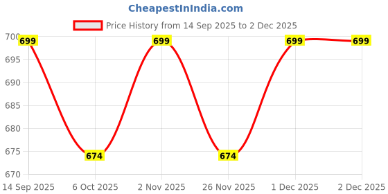 myntra.com Sangria Boys Orange Cotton Printed Regular Kurta with Pyjama Set sangria Price History Graph from 14 Sep 2025 to 1 Dec 2025