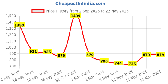 myntra.com Sangria Boys Orange Zari Kurta Pyjama Set with Bandi sangria Price History Graph from 2 Sep 2025 to 22 Nov 2025